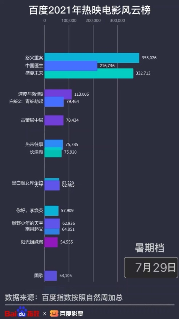 百度风云榜电影排行插图