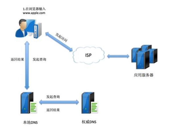 本地DNS解析的重要性与工作原理插图