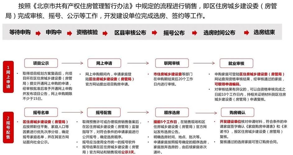 北京共有产权房申请流程及官方申请网站指南插图