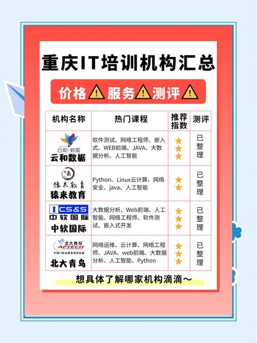 重庆IT培训机构，培养技术人才的重要力量插图
