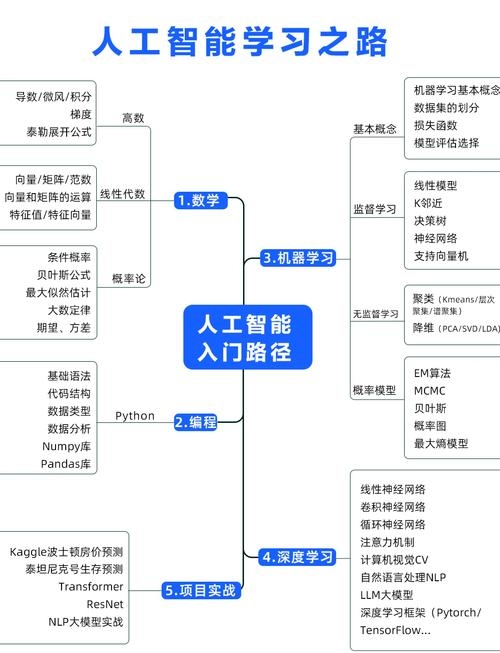 程序员入门AI，从零基础到成功插图