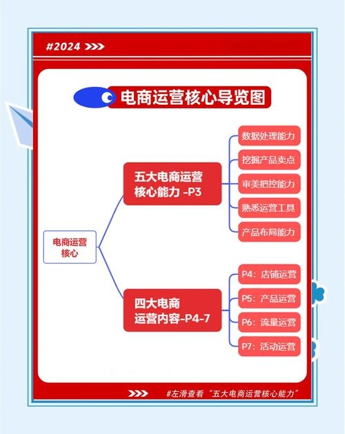 电商运营入门，如何从零开始做电商运营插图