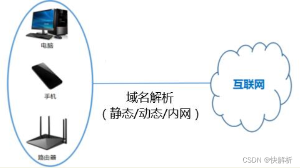 动态公网IP如何解析到域名插图 动态公网IP如何解析到域名插图