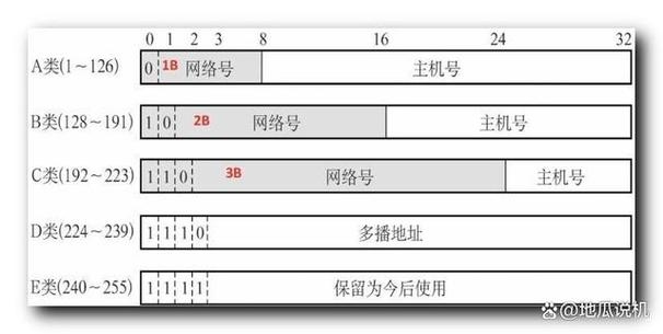 电信IP地址段数量解析插图