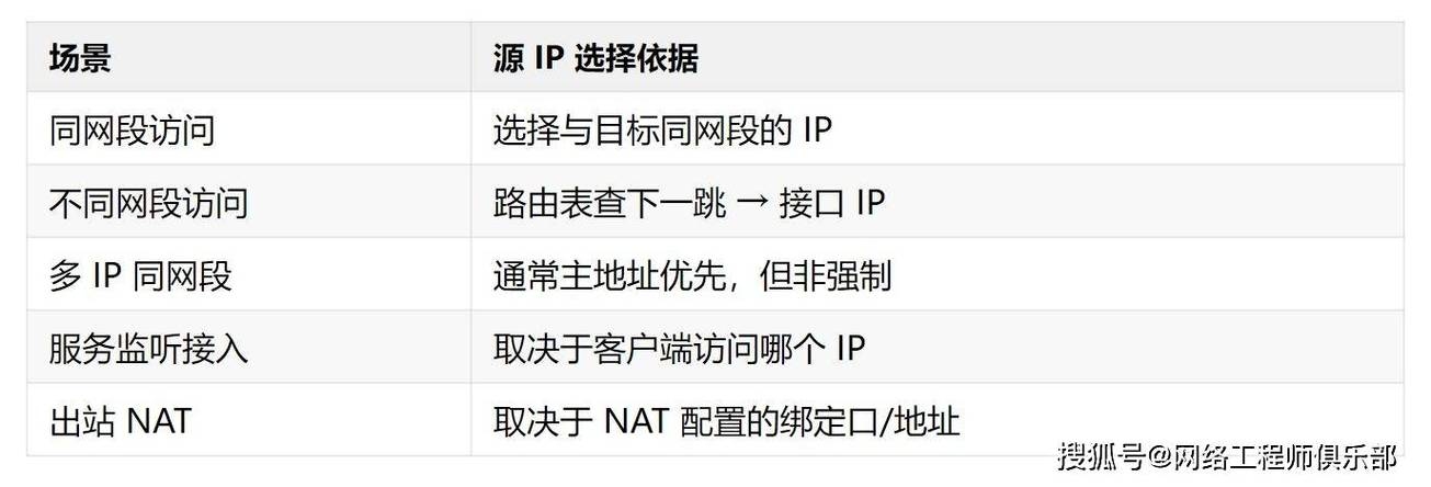 服务器本机IP地址的重要性及其使用插图 服务器本机IP地址的重要性及其使用插图