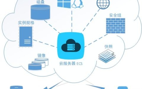 服务器运维涵盖的内容广泛而深入，主要包括以下几个方面插图