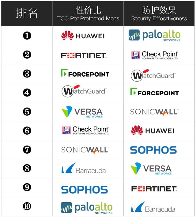 国产品牌硬件防火墙排名及市场分析插图 国产品牌硬件防火墙排名及市场分析插图