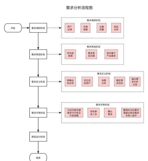 高端网站建设全流程，需求分析、设计开发到推广营销的关键环节。插图