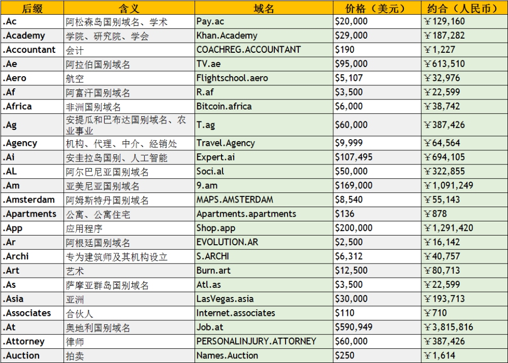 各个主流域名的交易价格概览插图 各个主流域名的交易价格概览插图