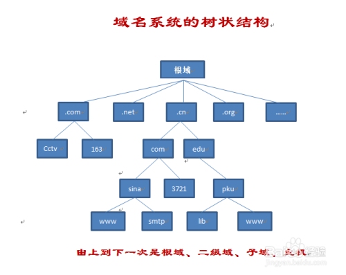 广州电信DNS解析地址介绍,首选与备份DNS详解插图 广州电信DNS解析地址介绍,首选与备份DNS详解插图