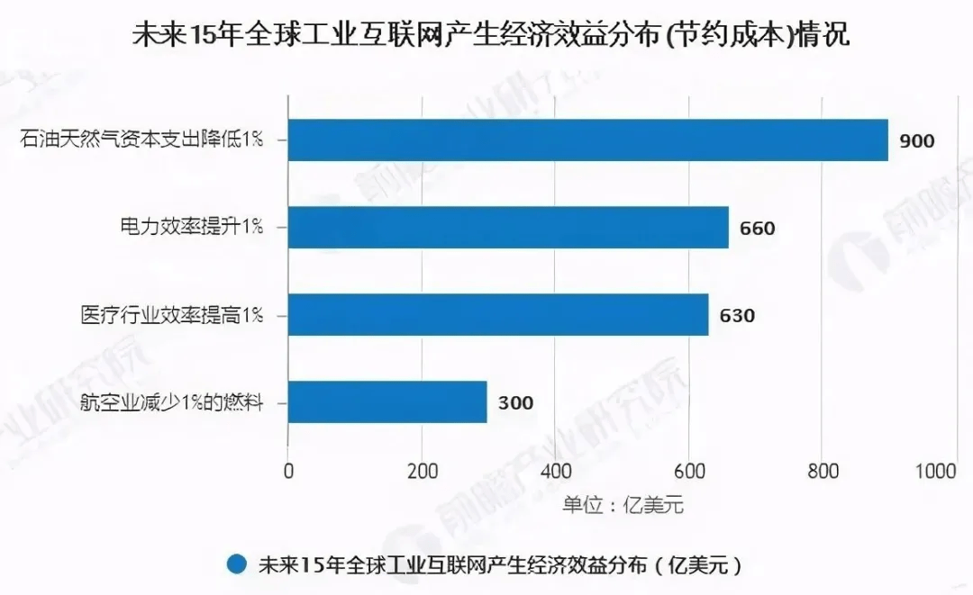 工业互联网发展趋势插图