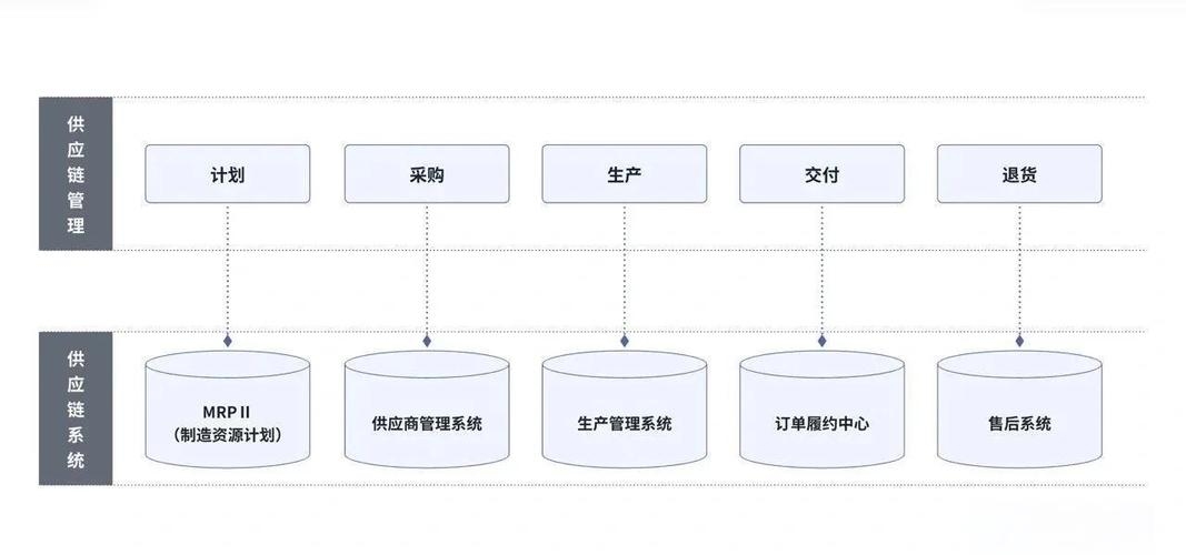 供应链信息化管理系统,实现全局优化与协同管理插图 供应链信息化管理系统,实现全局优化与协同管理插图
