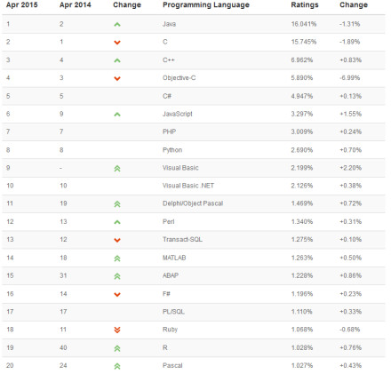 后端编程语言排名插图 后端编程语言排名插图