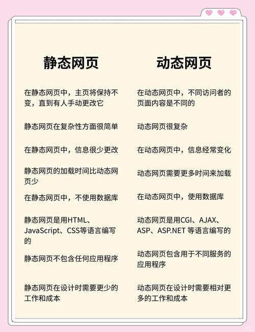 静态网站与动态网站的主要区别插图