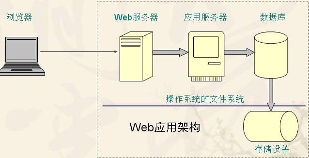 解析Web应用服务器，定义、功能与应用插图