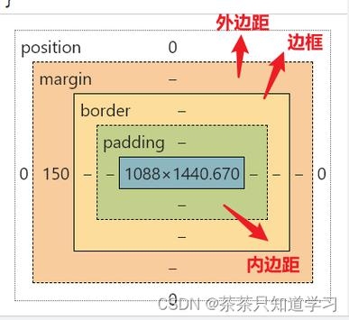 理解margin，内边距还是外边距？插图