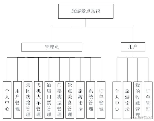 旅游管理信息系统教材探析插图 旅游管理信息系统教材探析插图