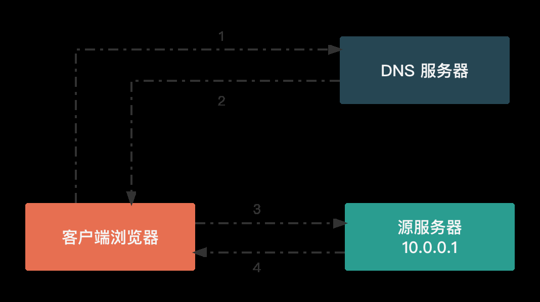 利用CDN加速一个网址的实践指南插图 利用CDN加速一个网址的实践指南插图