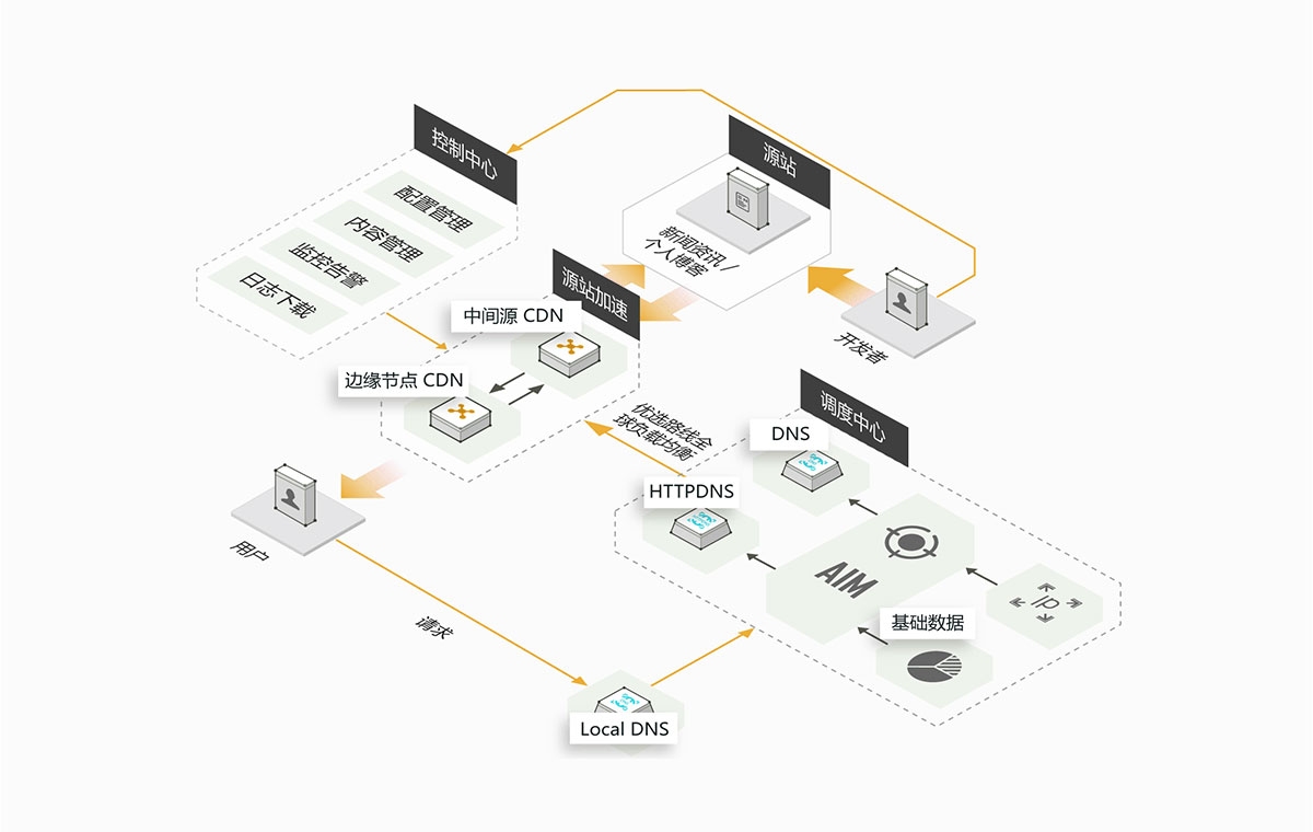 内网CDN搭建,云环境准备与配置的重要性解析插图 内网CDN搭建,云环境准备与配置的重要性解析插图