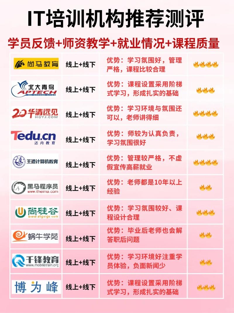 评价高的IT编程培训机构推荐插图 评价高的IT编程培训机构推荐插图