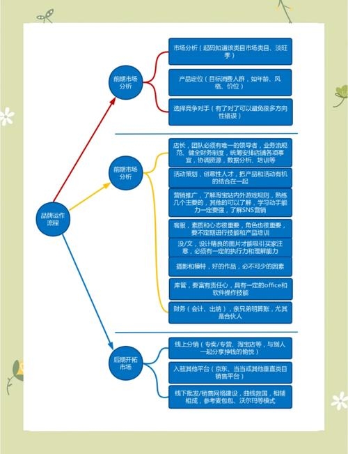 品牌运营全攻略,策略与实践插图 品牌运营全攻略,策略与实践插图