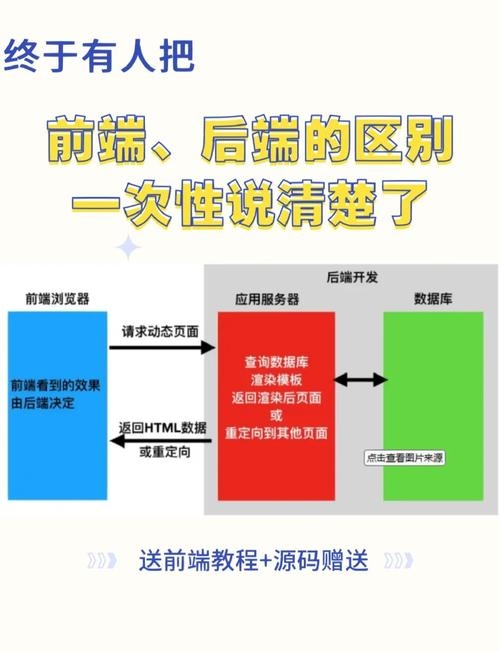 前端与后端开发的差异及前景分析，从定义到技术、流程全面解读标题，深度解析前端开发VS后端开发，核心区别与发展趋势插图