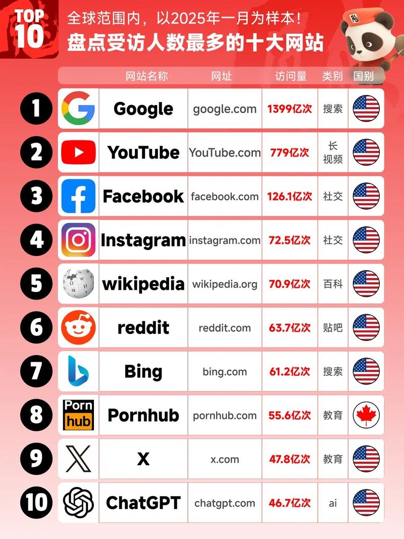 全球十大高访问量网站揭晓,亚马逊、Facebook与百度领跑插图 全球十大高访问量网站揭晓,亚马逊、Facebook与百度领跑插图