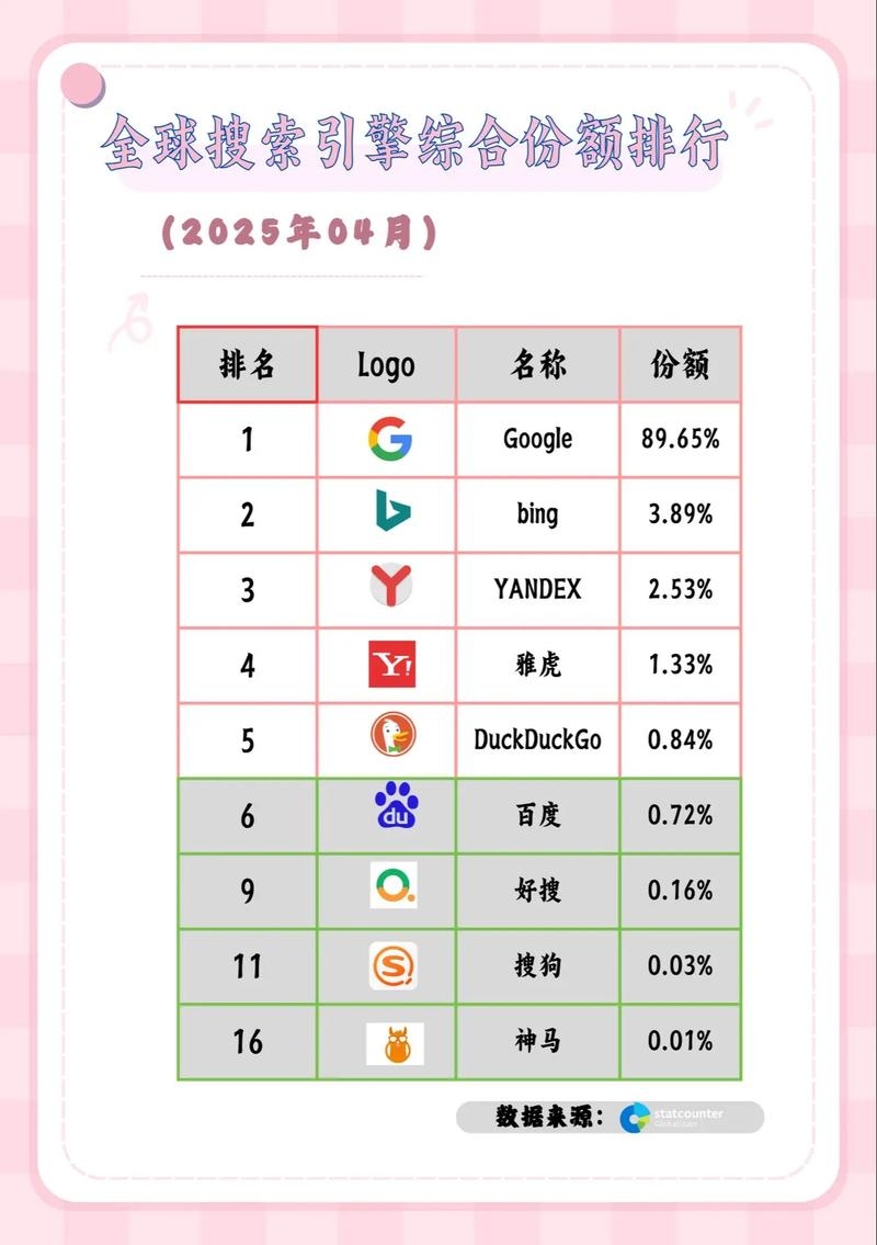 全球搜索引擎排名与知乎的崛起插图 全球搜索引擎排名与知乎的崛起插图
