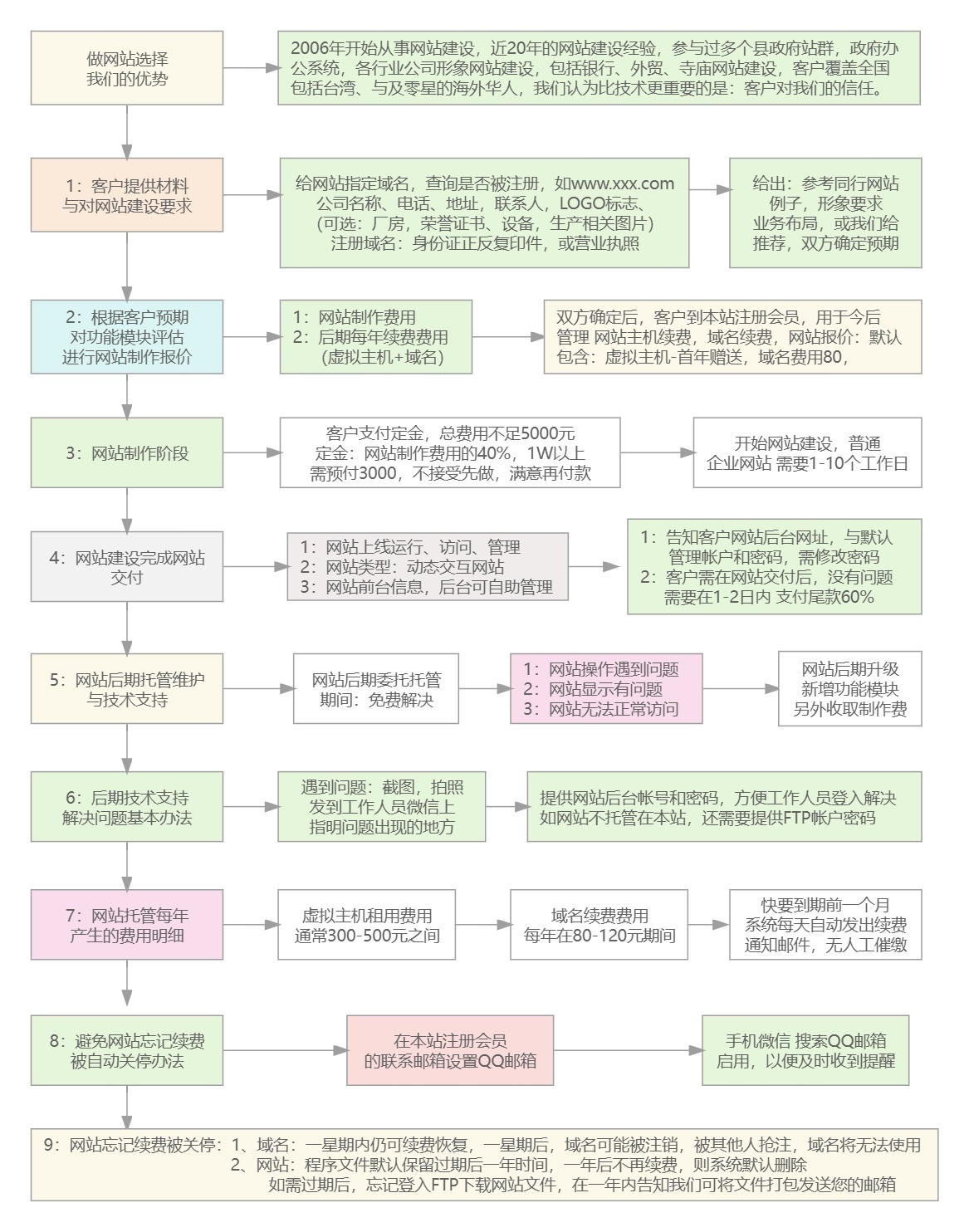 企业大型网站建设流程简述插图