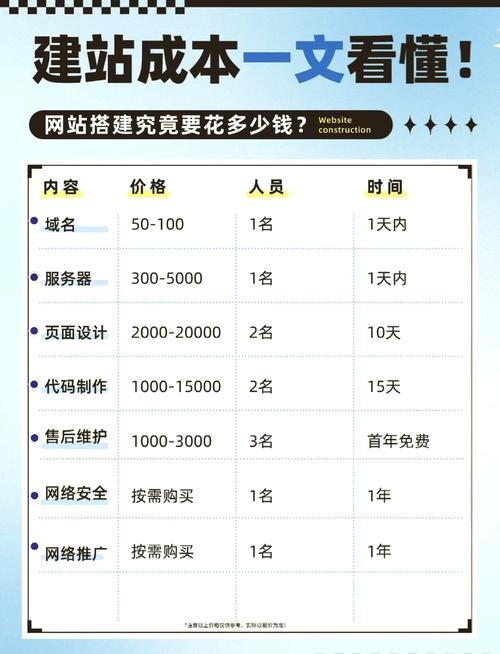 设计一个网站需要花费多少资金？插图