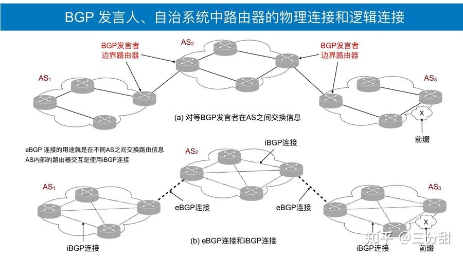 三线BGP,实现多运营商互联的路由选择协议插图 三线BGP,实现多运营商互联的路由选择协议插图