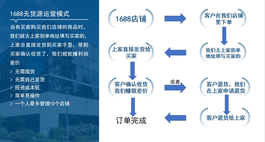 无货源网店盈利策略插图