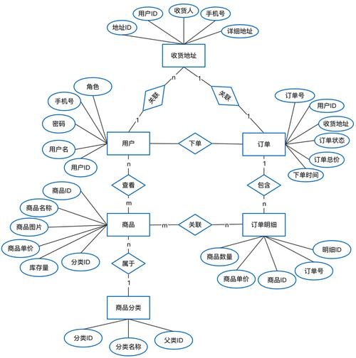 网上购物系统毕业设计论文插图