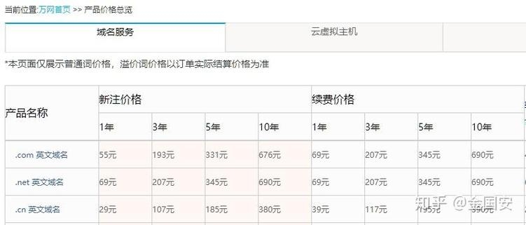 万网国际域名价格解析插图