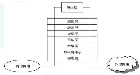 网络防火墙的作用详解插图 网络防火墙的作用详解插图