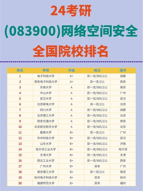 网络空间安全全国排名及院校详解插图