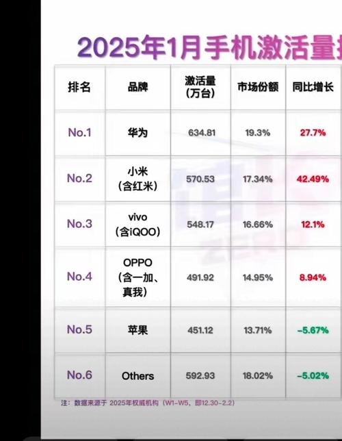 网络手机销售排行榜，华为领先，市场竞争激烈，其他品牌迎头追赶插图