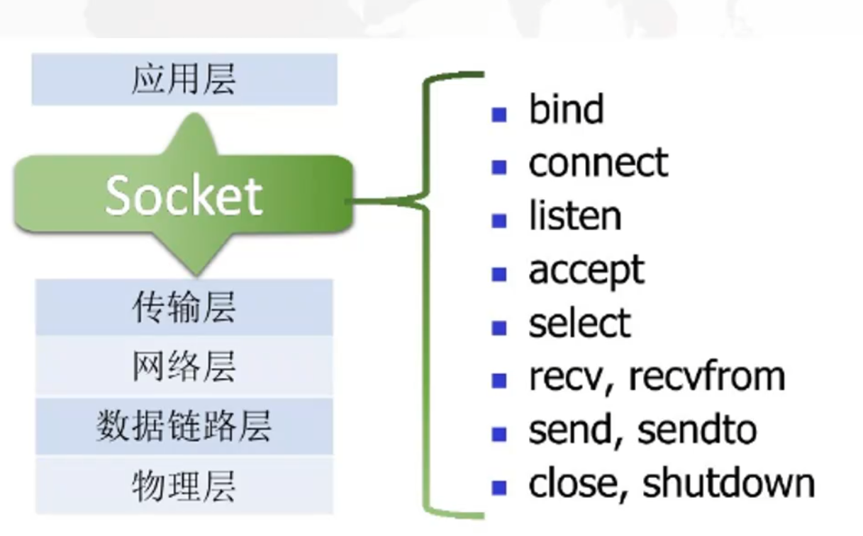 网络通信基础,Socket原理插图 网络通信基础,Socket原理插图