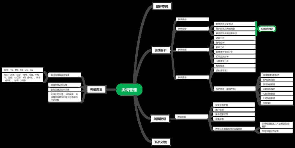 网络舆情分析思维导图及其应用插图