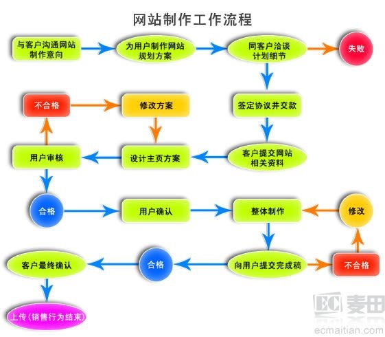 网页制作费用与方式选择插图