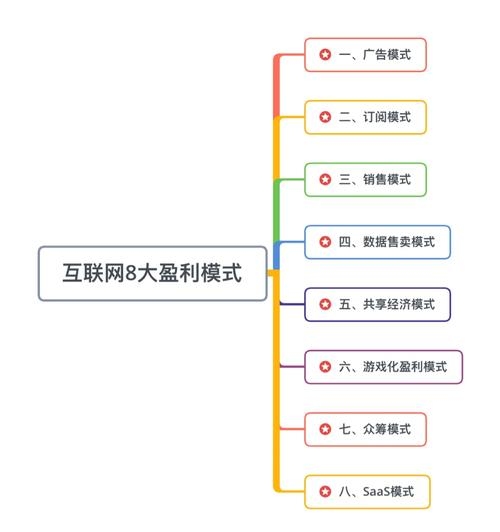网站的盈利模式主要包括哪些?插图 网站的盈利模式主要包括哪些?插图