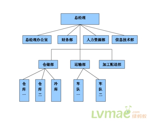 网站管理层次架构插图