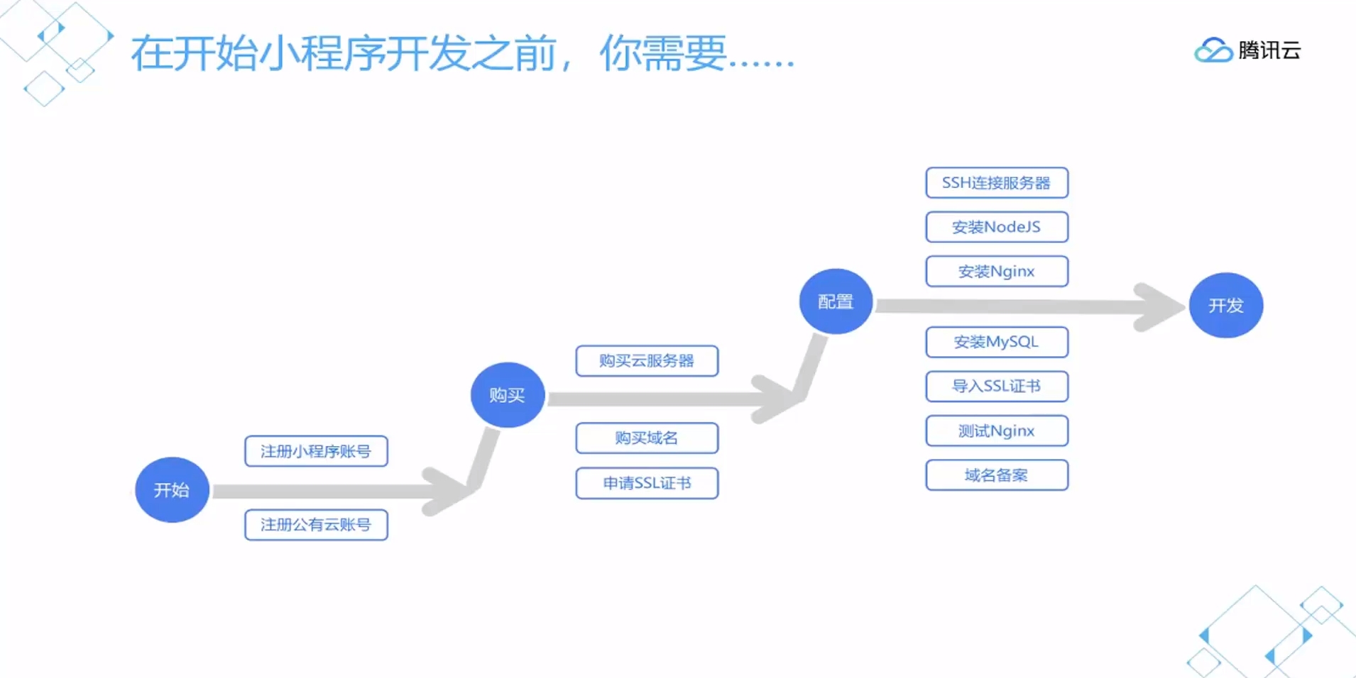 小程序云托管，低成本高可靠的企业级解决方案插图