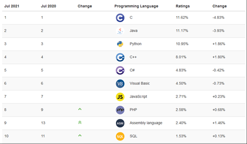 编程语言热度排行,C与C++的经典地位不减插图 编程语言热度排行,C与C++的经典地位不减插图