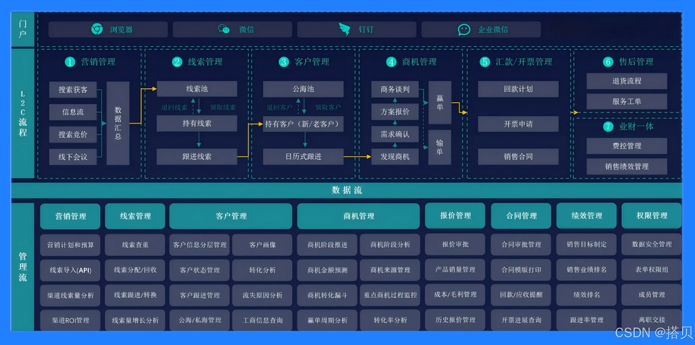 移动公司业务与管理系统概览，岗位职责与CRM/ERP系统解析插图