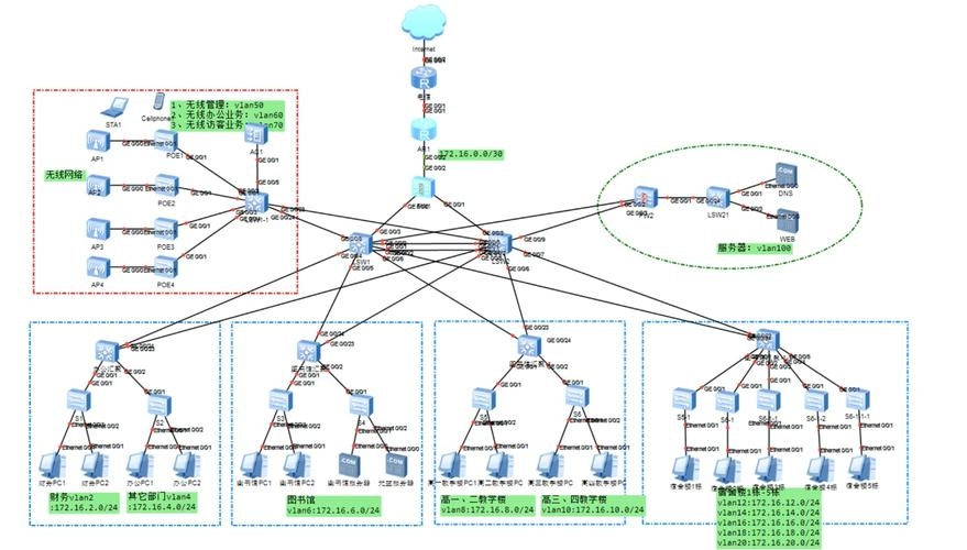 构建基本的网络方案插图