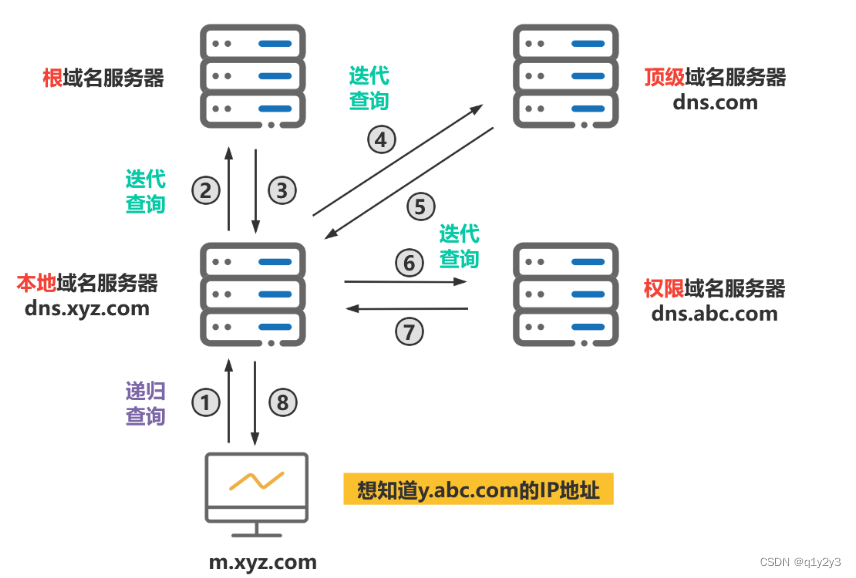 域名服务器地址解析插图