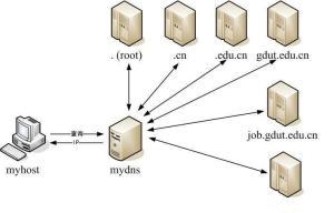 域名解析位置与相关服务插图