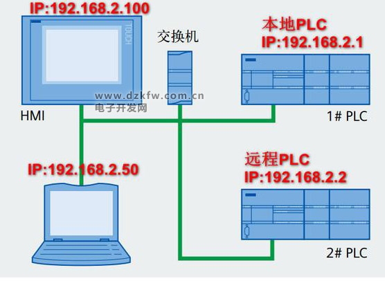 西门子1500 PLC IP地址设置教程插图