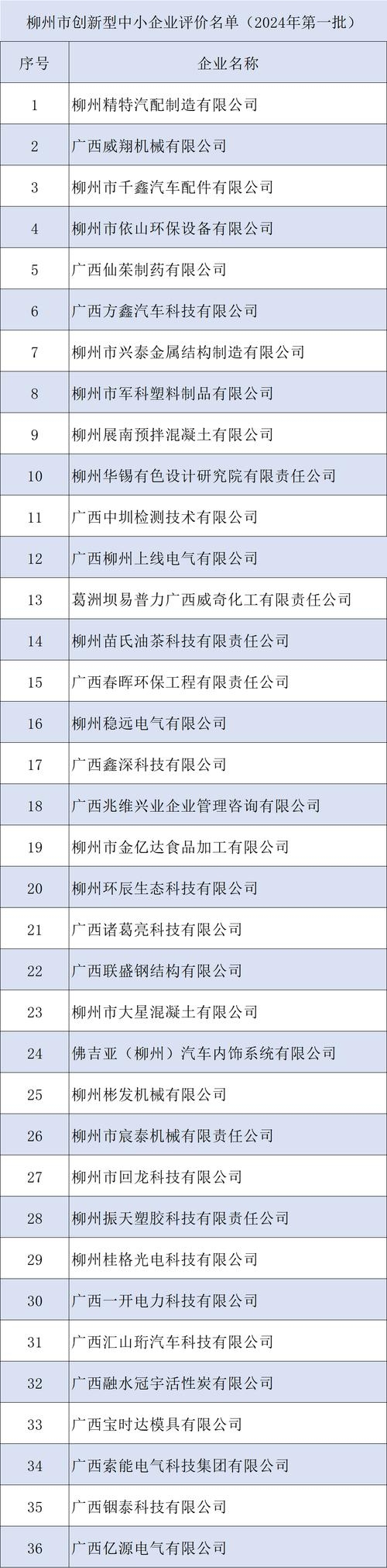 柳州企业经济贡献与建设公司排名插图